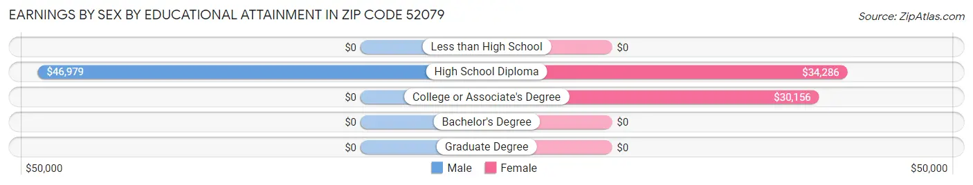 Earnings by Sex by Educational Attainment in Zip Code 52079