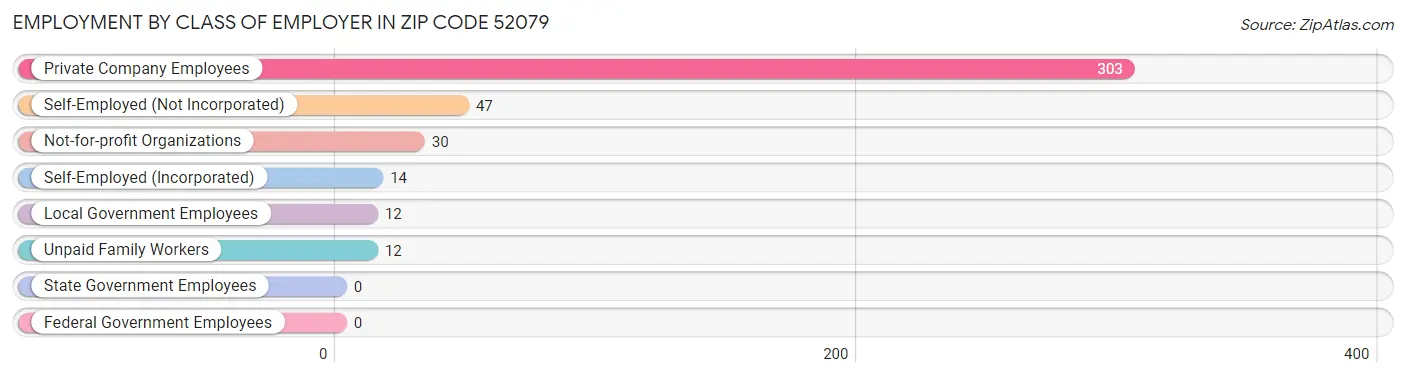 Employment by Class of Employer in Zip Code 52079