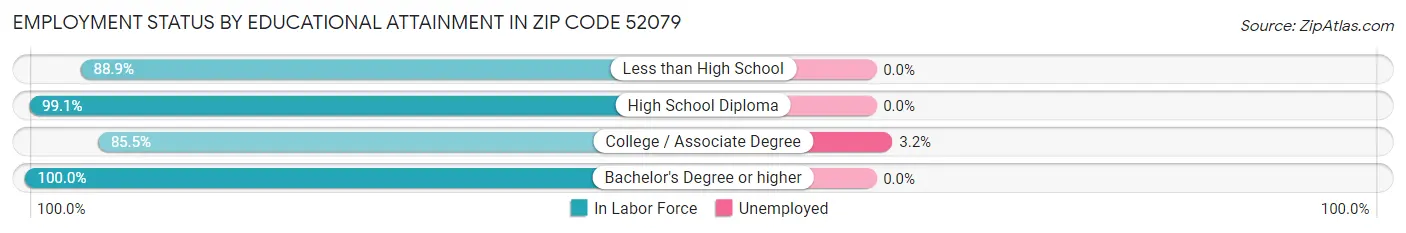 Employment Status by Educational Attainment in Zip Code 52079