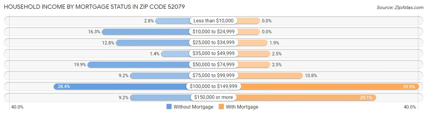 Household Income by Mortgage Status in Zip Code 52079