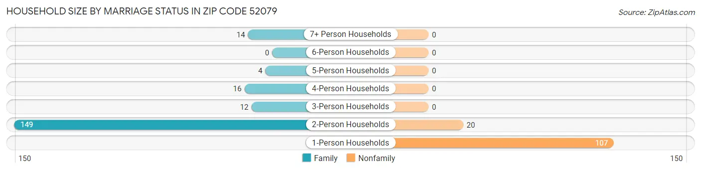 Household Size by Marriage Status in Zip Code 52079