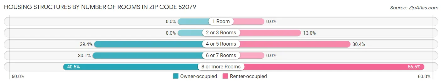 Housing Structures by Number of Rooms in Zip Code 52079