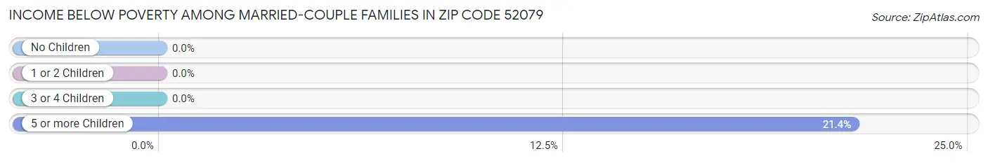 Income Below Poverty Among Married-Couple Families in Zip Code 52079