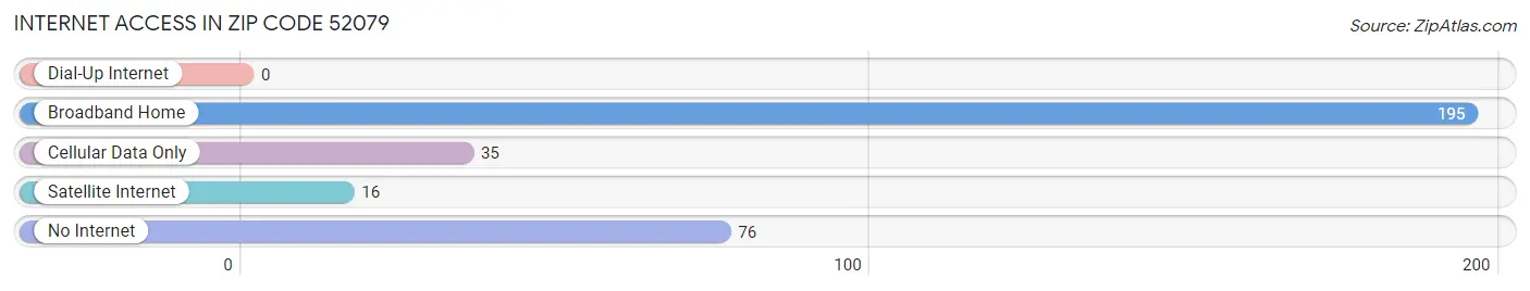 Internet Access in Zip Code 52079