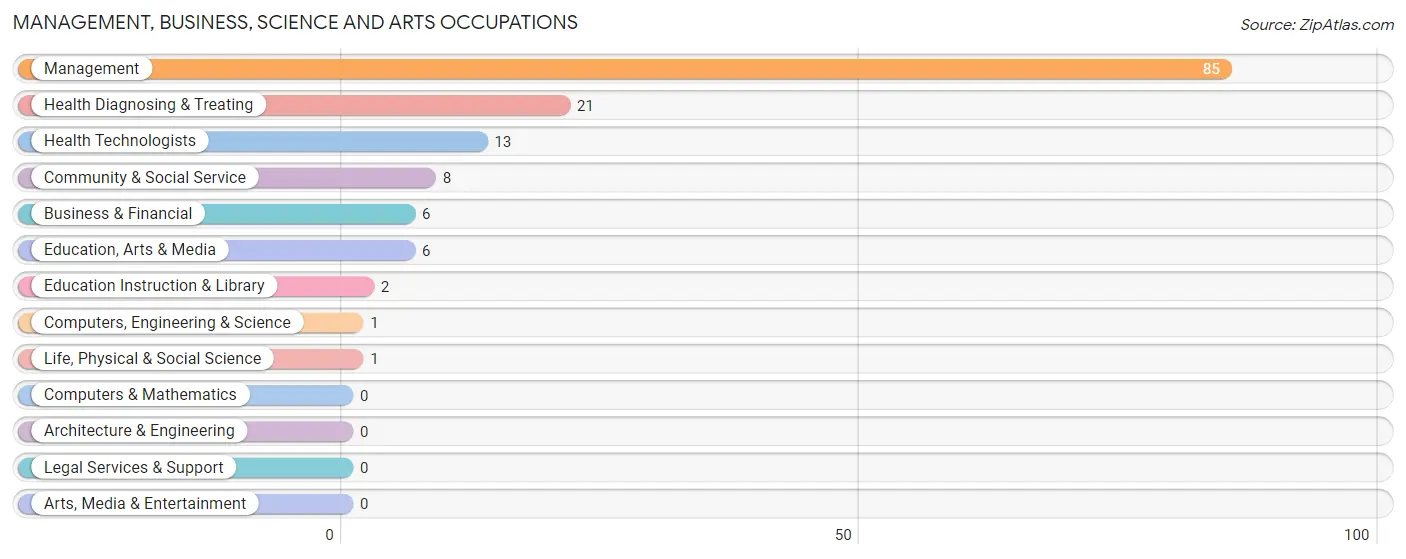 Management, Business, Science and Arts Occupations in Zip Code 52079