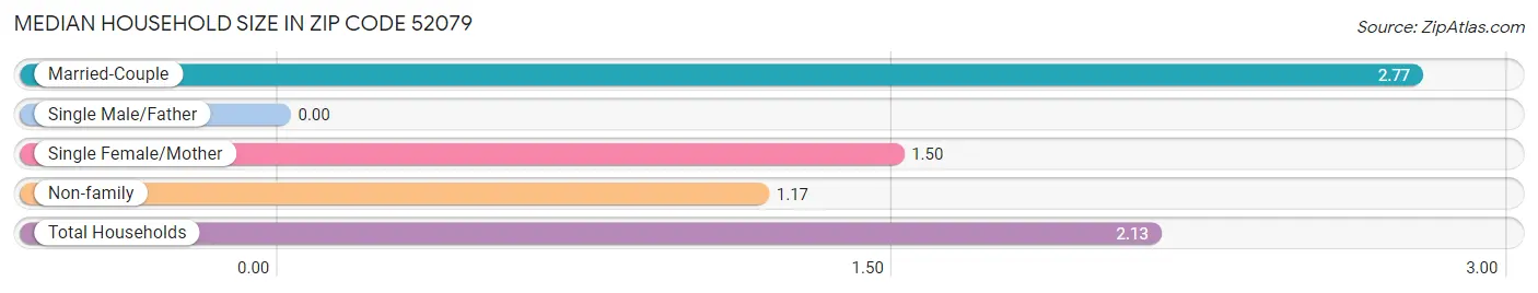 Median Household Size in Zip Code 52079