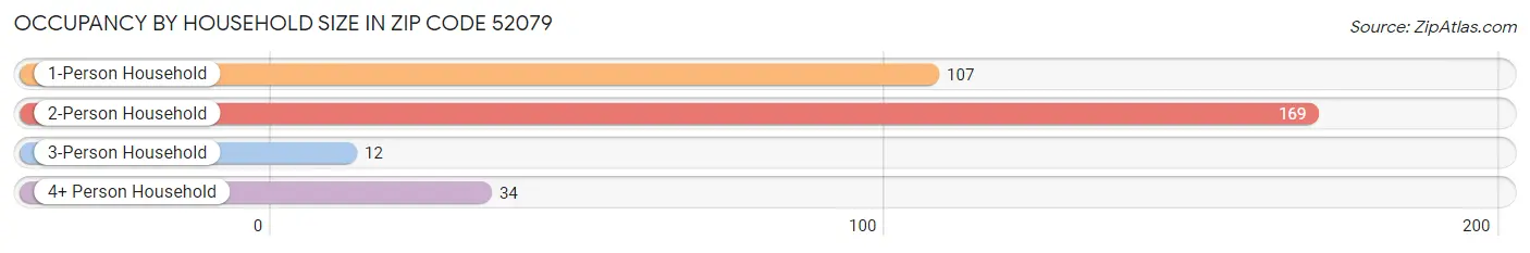 Occupancy by Household Size in Zip Code 52079