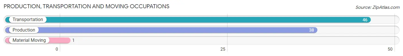 Production, Transportation and Moving Occupations in Zip Code 52079