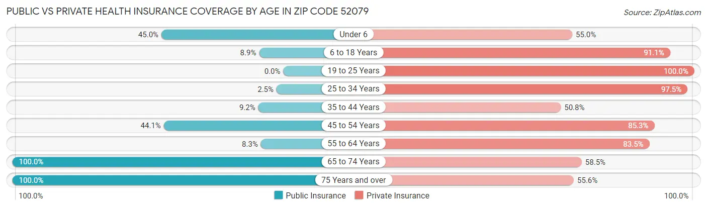 Public vs Private Health Insurance Coverage by Age in Zip Code 52079