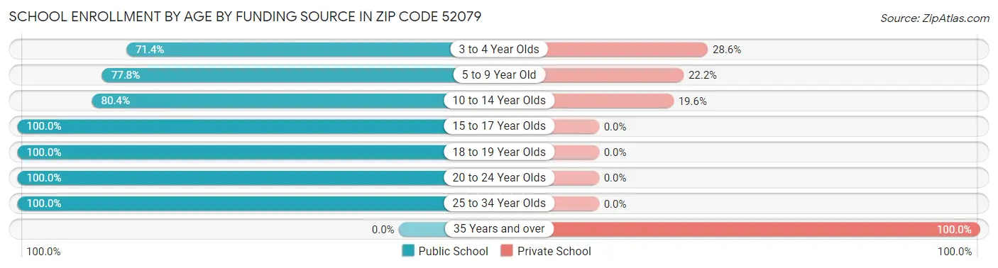 School Enrollment by Age by Funding Source in Zip Code 52079