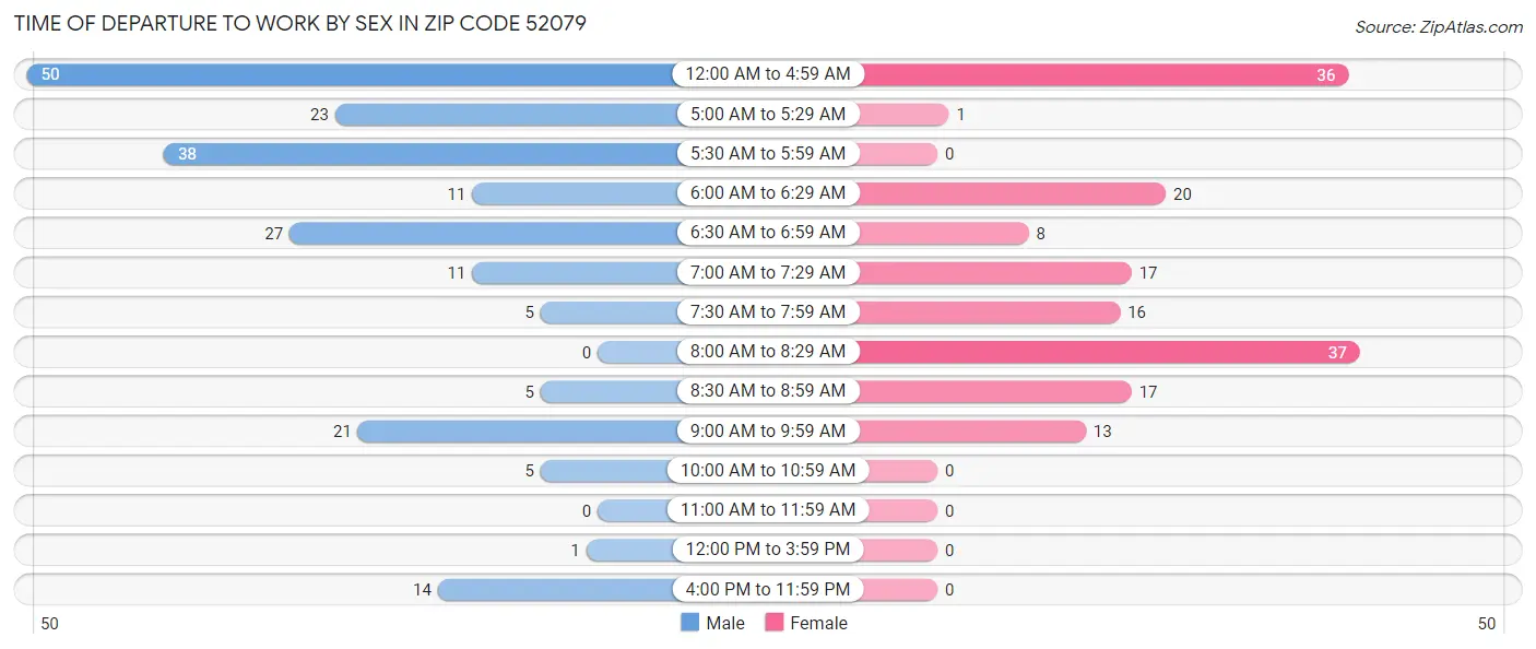 Time of Departure to Work by Sex in Zip Code 52079