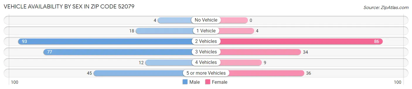 Vehicle Availability by Sex in Zip Code 52079