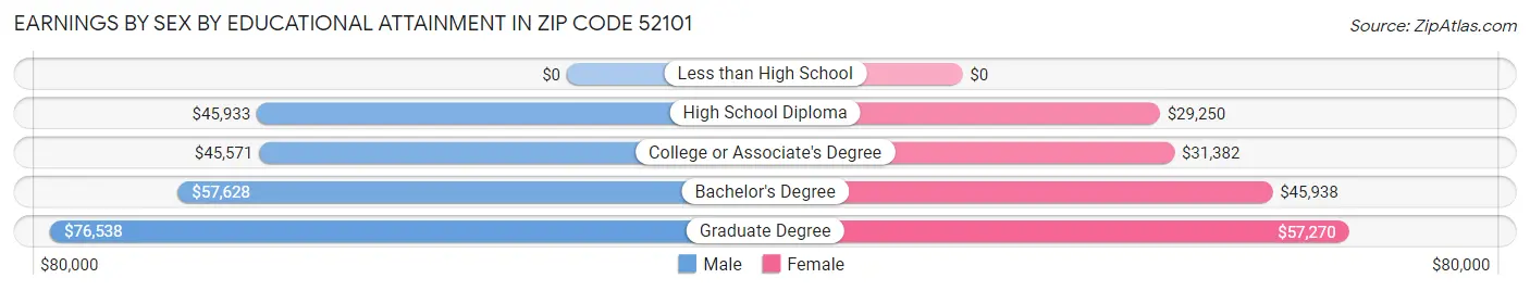 Earnings by Sex by Educational Attainment in Zip Code 52101