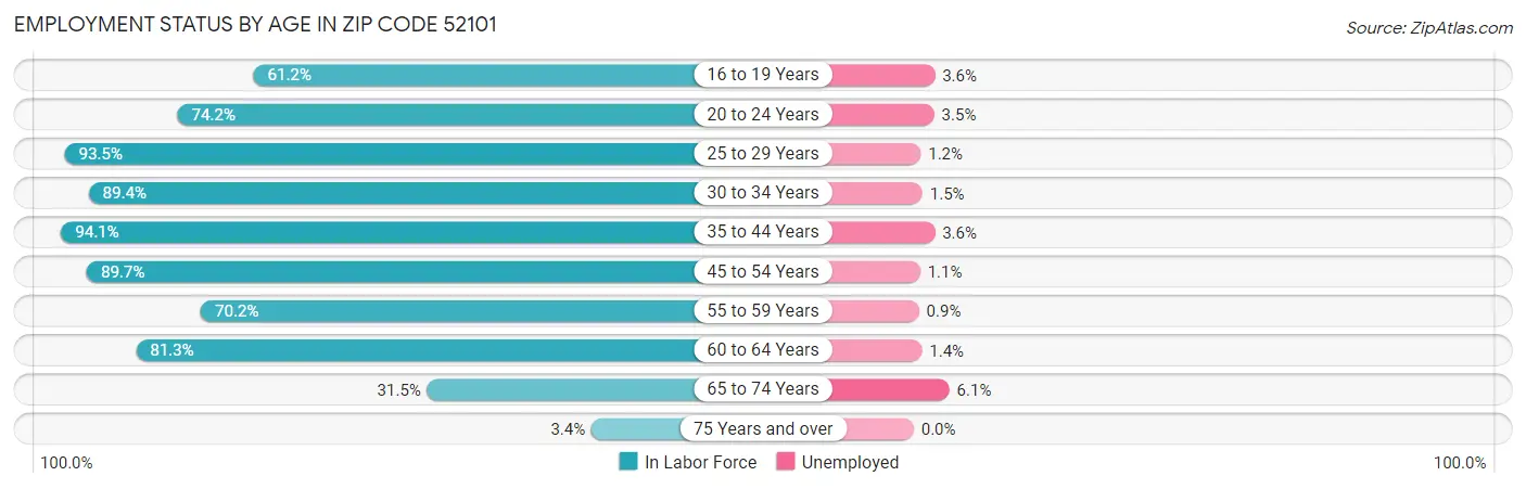 Employment Status by Age in Zip Code 52101