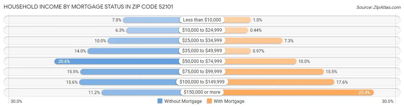 Household Income by Mortgage Status in Zip Code 52101