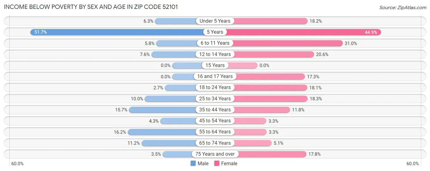 Income Below Poverty by Sex and Age in Zip Code 52101