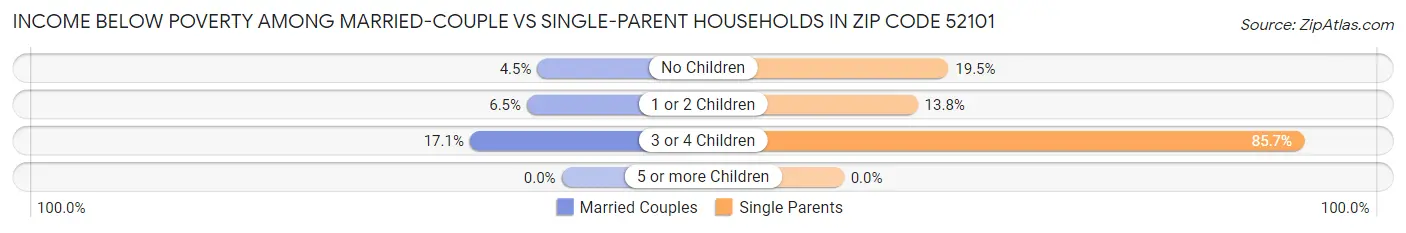 Income Below Poverty Among Married-Couple vs Single-Parent Households in Zip Code 52101
