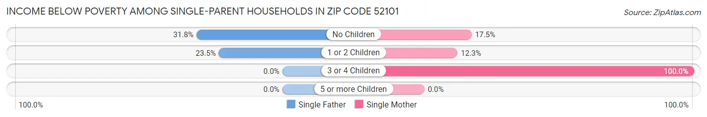 Income Below Poverty Among Single-Parent Households in Zip Code 52101