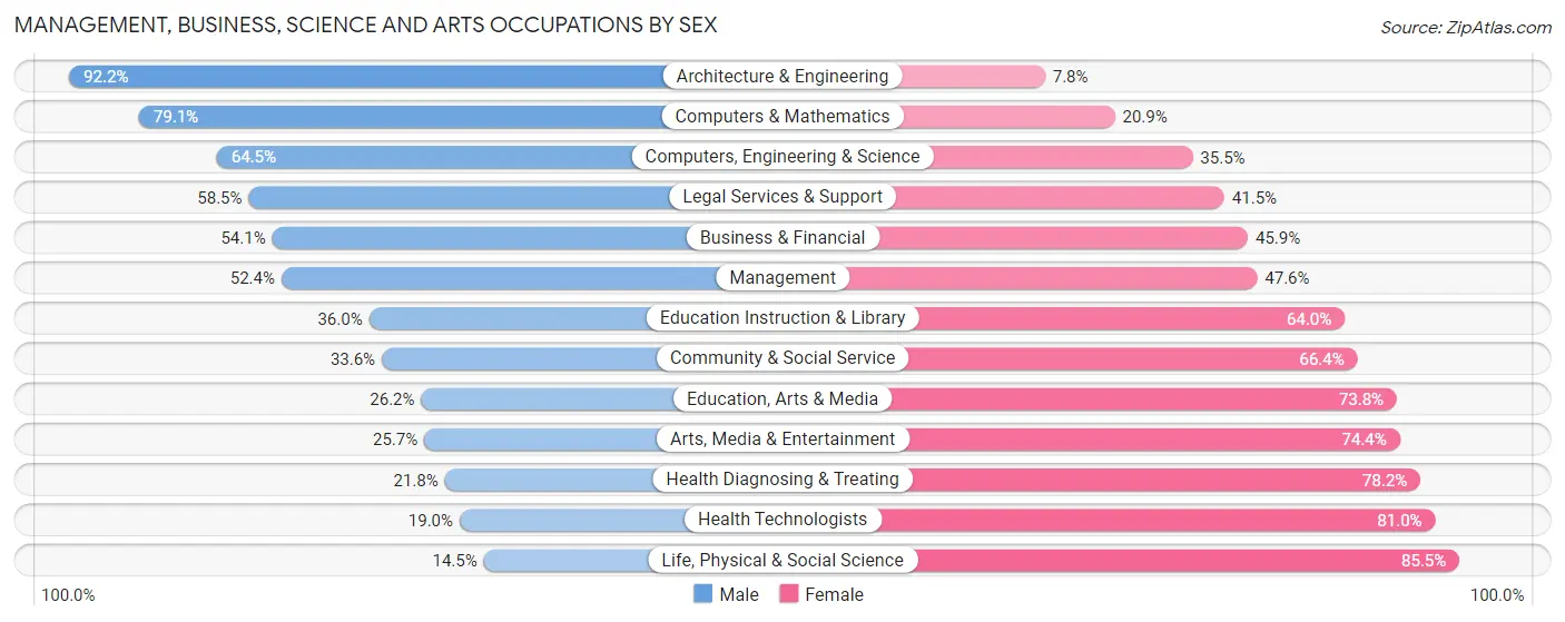 Management, Business, Science and Arts Occupations by Sex in Zip Code 52101