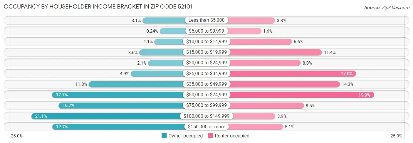 Occupancy by Householder Income Bracket in Zip Code 52101
