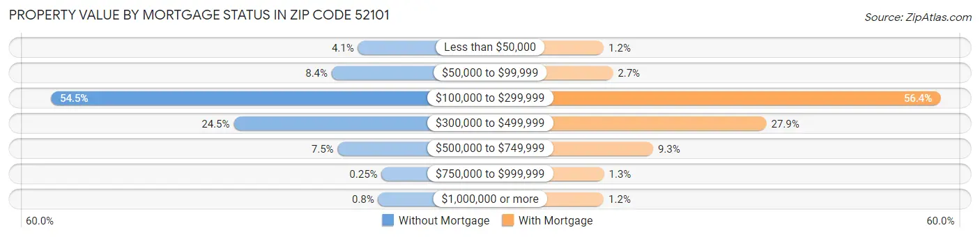 Property Value by Mortgage Status in Zip Code 52101