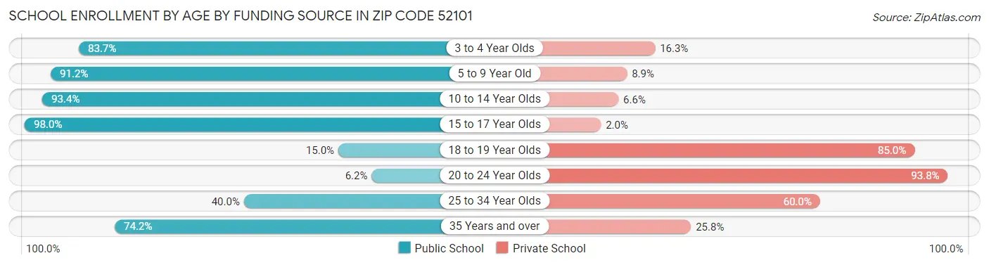 School Enrollment by Age by Funding Source in Zip Code 52101