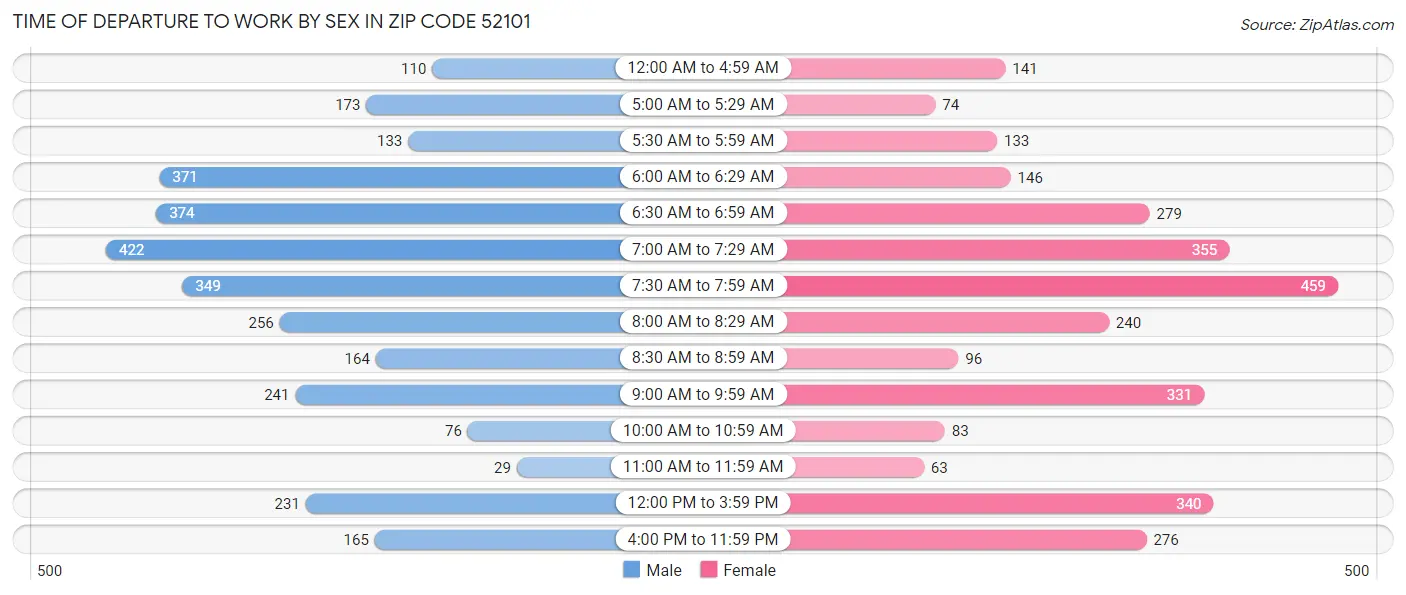 Time of Departure to Work by Sex in Zip Code 52101