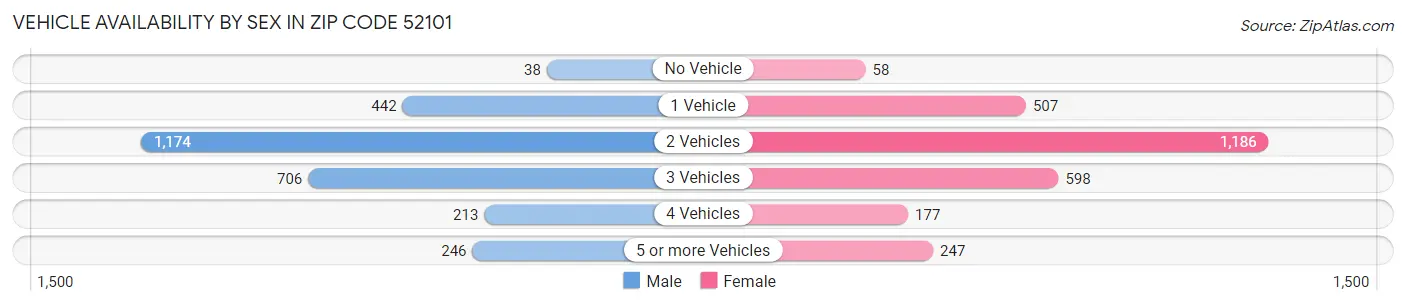 Vehicle Availability by Sex in Zip Code 52101
