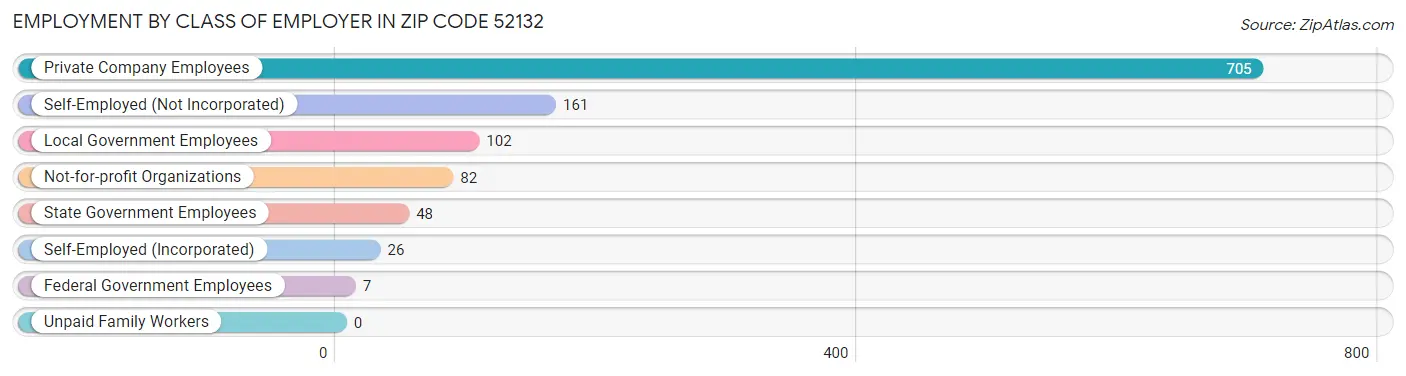 Employment by Class of Employer in Zip Code 52132