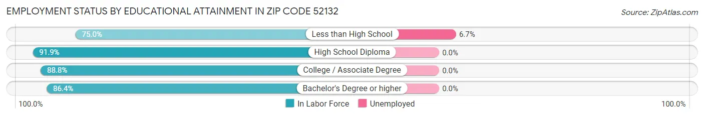 Employment Status by Educational Attainment in Zip Code 52132