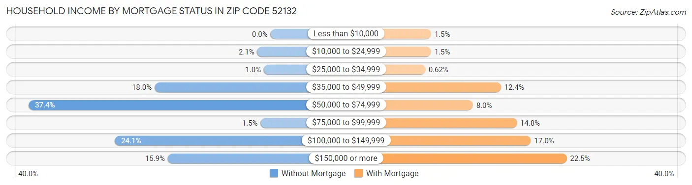 Household Income by Mortgage Status in Zip Code 52132