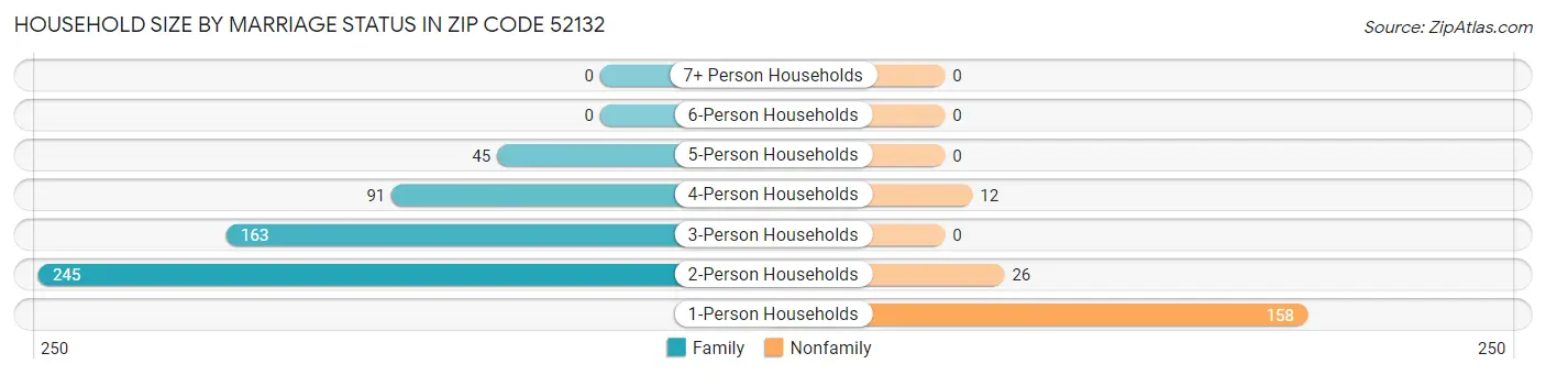 Household Size by Marriage Status in Zip Code 52132