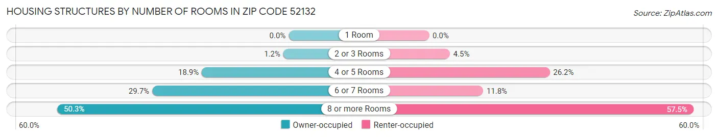 Housing Structures by Number of Rooms in Zip Code 52132