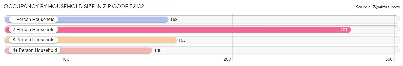 Occupancy by Household Size in Zip Code 52132