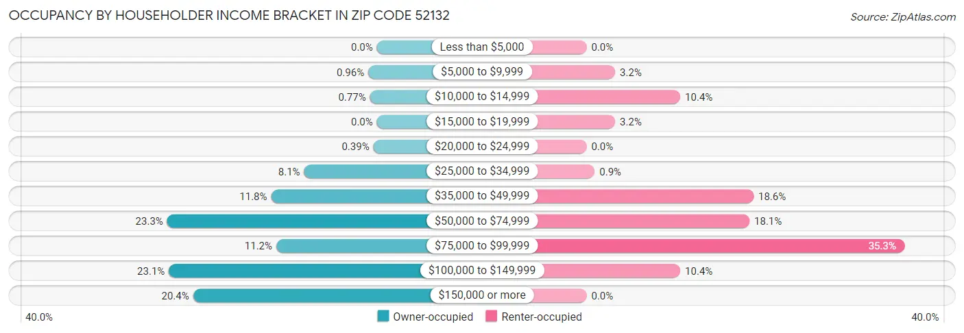 Occupancy by Householder Income Bracket in Zip Code 52132