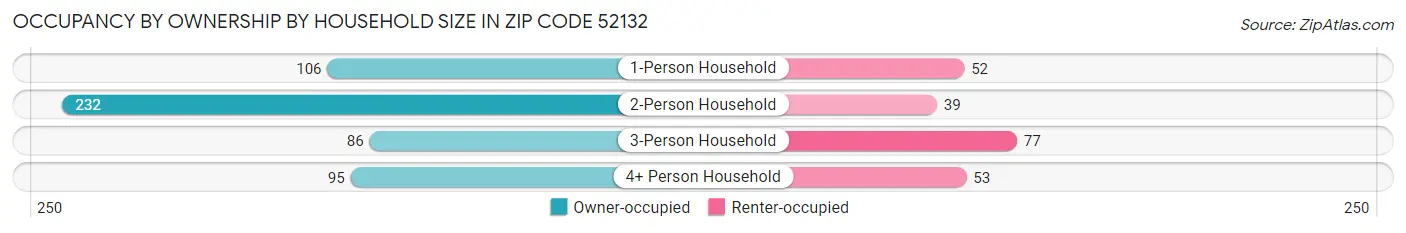 Occupancy by Ownership by Household Size in Zip Code 52132