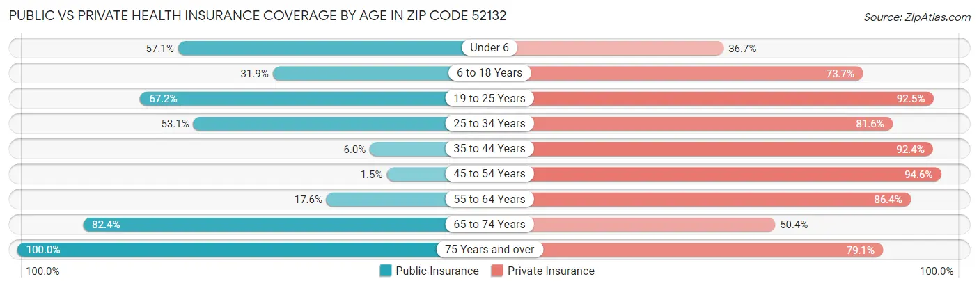 Public vs Private Health Insurance Coverage by Age in Zip Code 52132