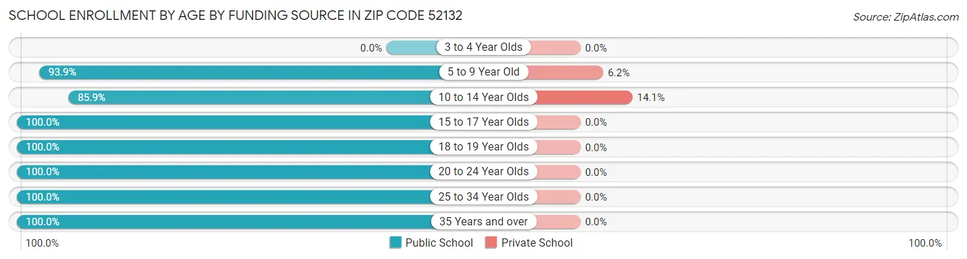 School Enrollment by Age by Funding Source in Zip Code 52132