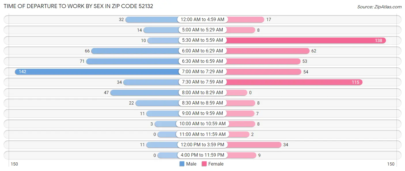 Time of Departure to Work by Sex in Zip Code 52132