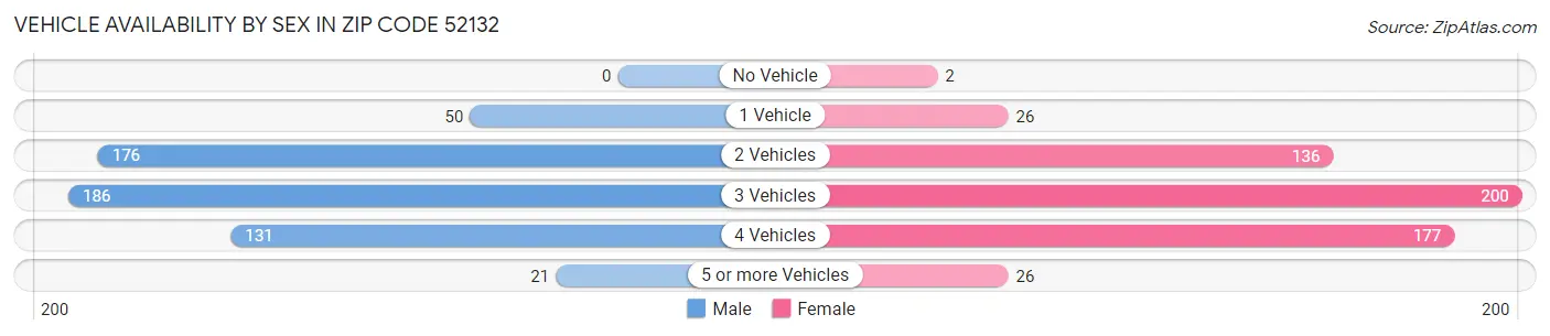 Vehicle Availability by Sex in Zip Code 52132