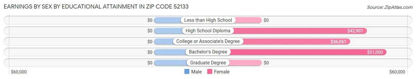 Earnings by Sex by Educational Attainment in Zip Code 52133