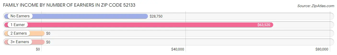 Family Income by Number of Earners in Zip Code 52133