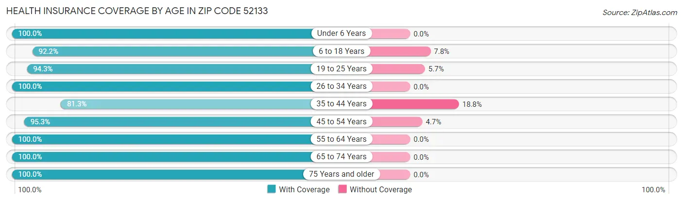 Health Insurance Coverage by Age in Zip Code 52133
