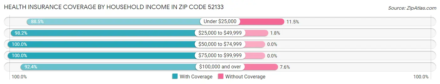 Health Insurance Coverage by Household Income in Zip Code 52133