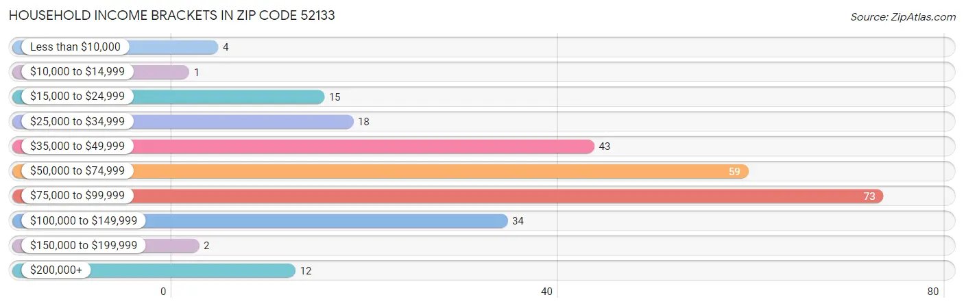 Household Income Brackets in Zip Code 52133