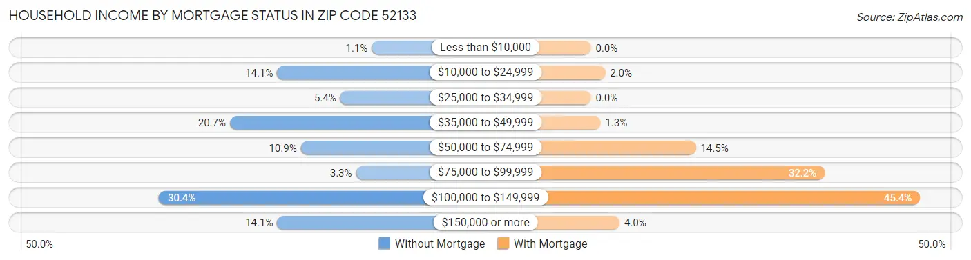 Household Income by Mortgage Status in Zip Code 52133