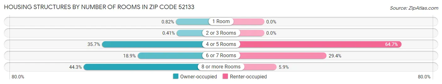 Housing Structures by Number of Rooms in Zip Code 52133