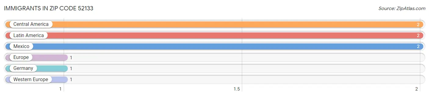 Immigrants in Zip Code 52133