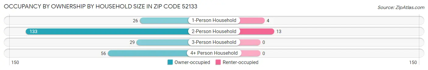 Occupancy by Ownership by Household Size in Zip Code 52133