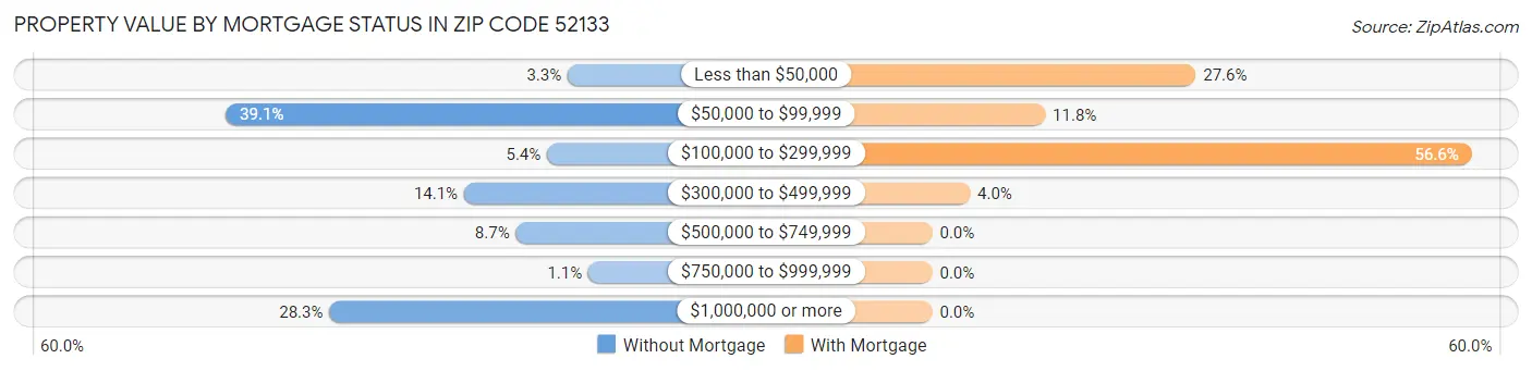 Property Value by Mortgage Status in Zip Code 52133